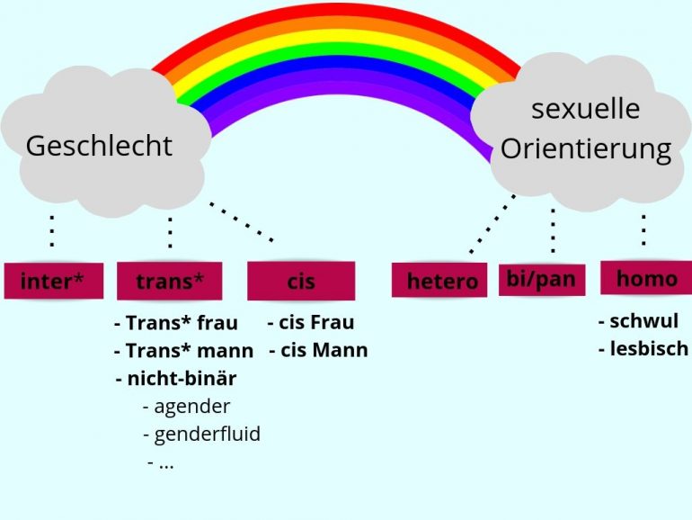 Trans* - Was? Queer, Divers Und Trans* Erklärt – Kurt