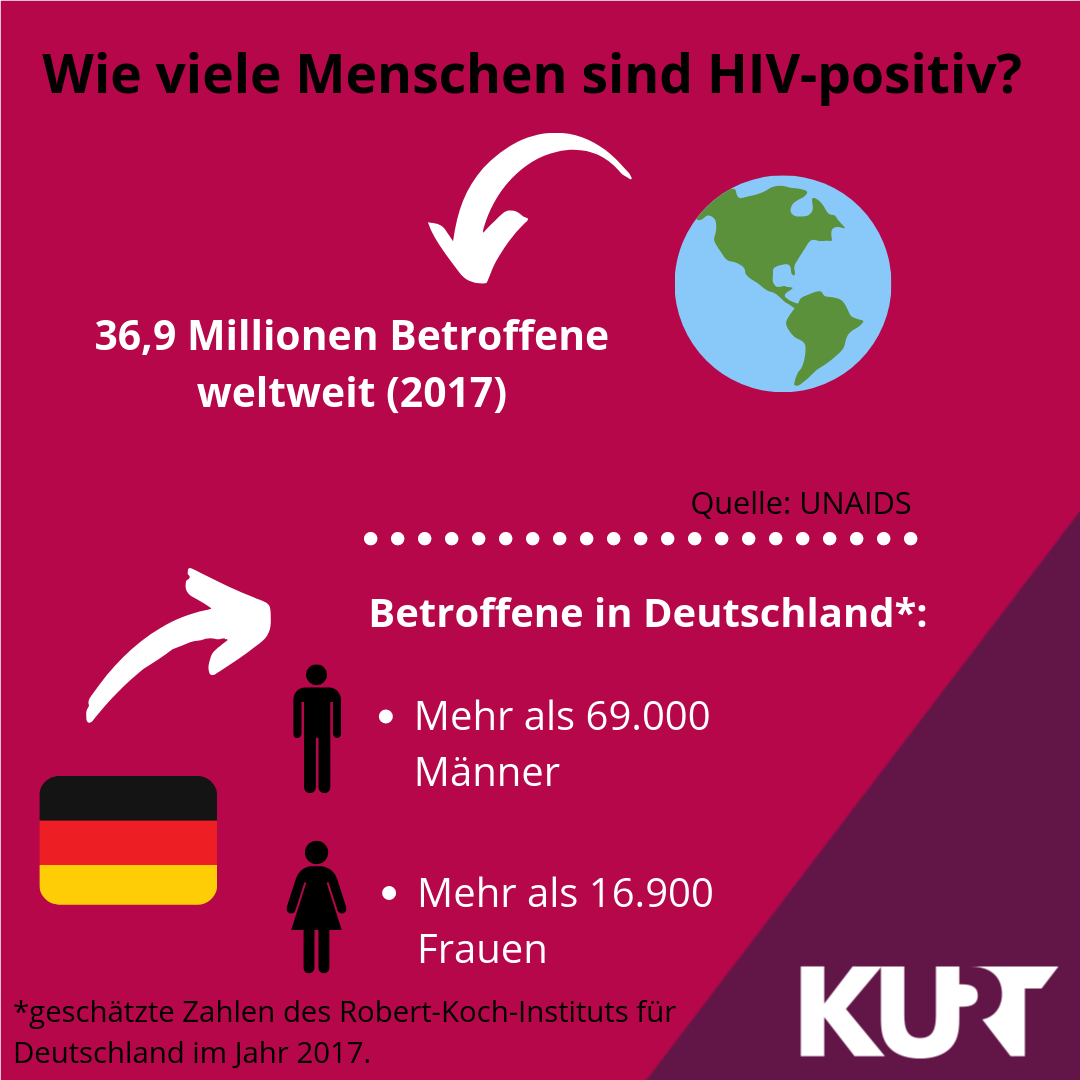 Was Ist Der Unterschied Zwischen Hiv Und Aids Leben mit HIV: Zwischen Verantwortung, Vorurteilen und Vorsicht – Kurt