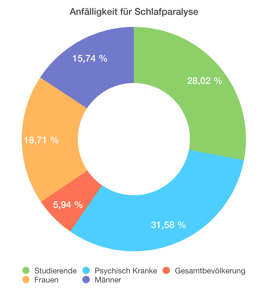 Schlafparalyse_Diagramm – Kurt