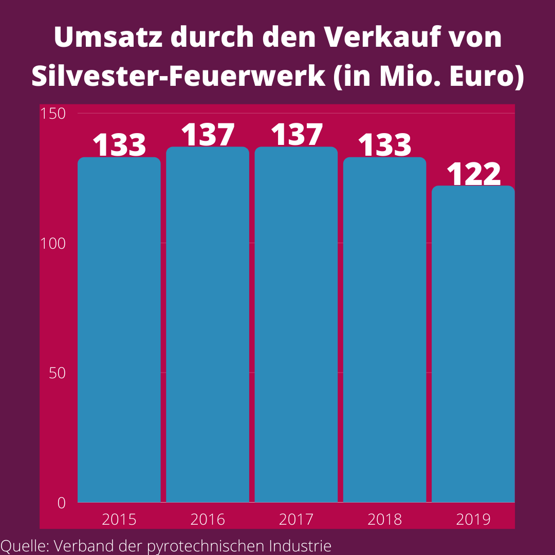 Feuerwerke zu Silvester sind ein Geschäft. 2019 gaben die Deutschen mehr als 120 Millionen Euro für Böller und Rakten aus. 