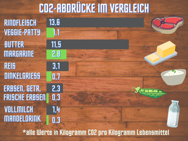 So Groß Ist Der CO2-Fußabdruck Unseres Essens – Und So Können Wir Ihn ...