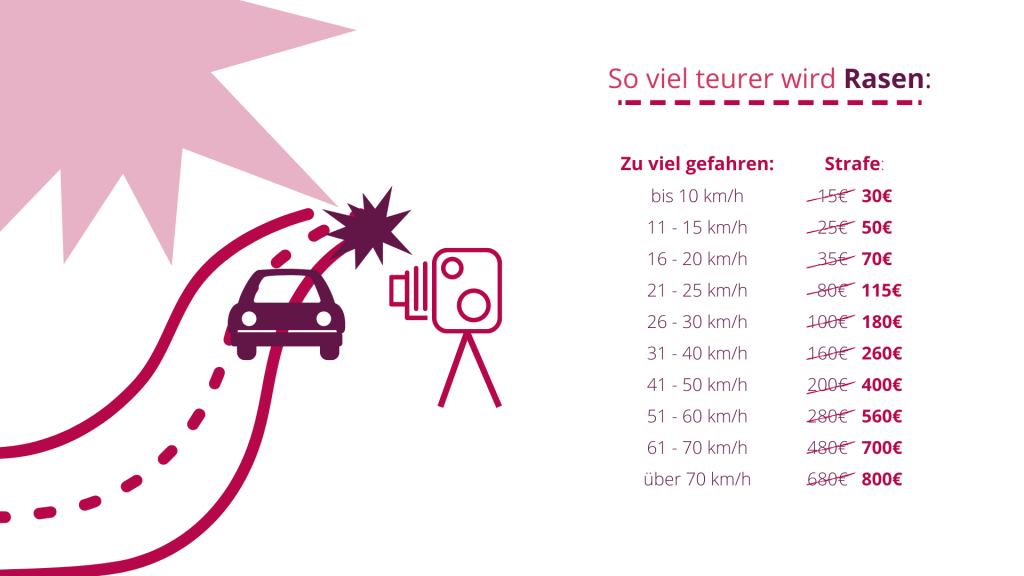 Neuer Bußgeldkatalog Wo zu schnell fahren jetzt doppelt so teuer ist Kurt