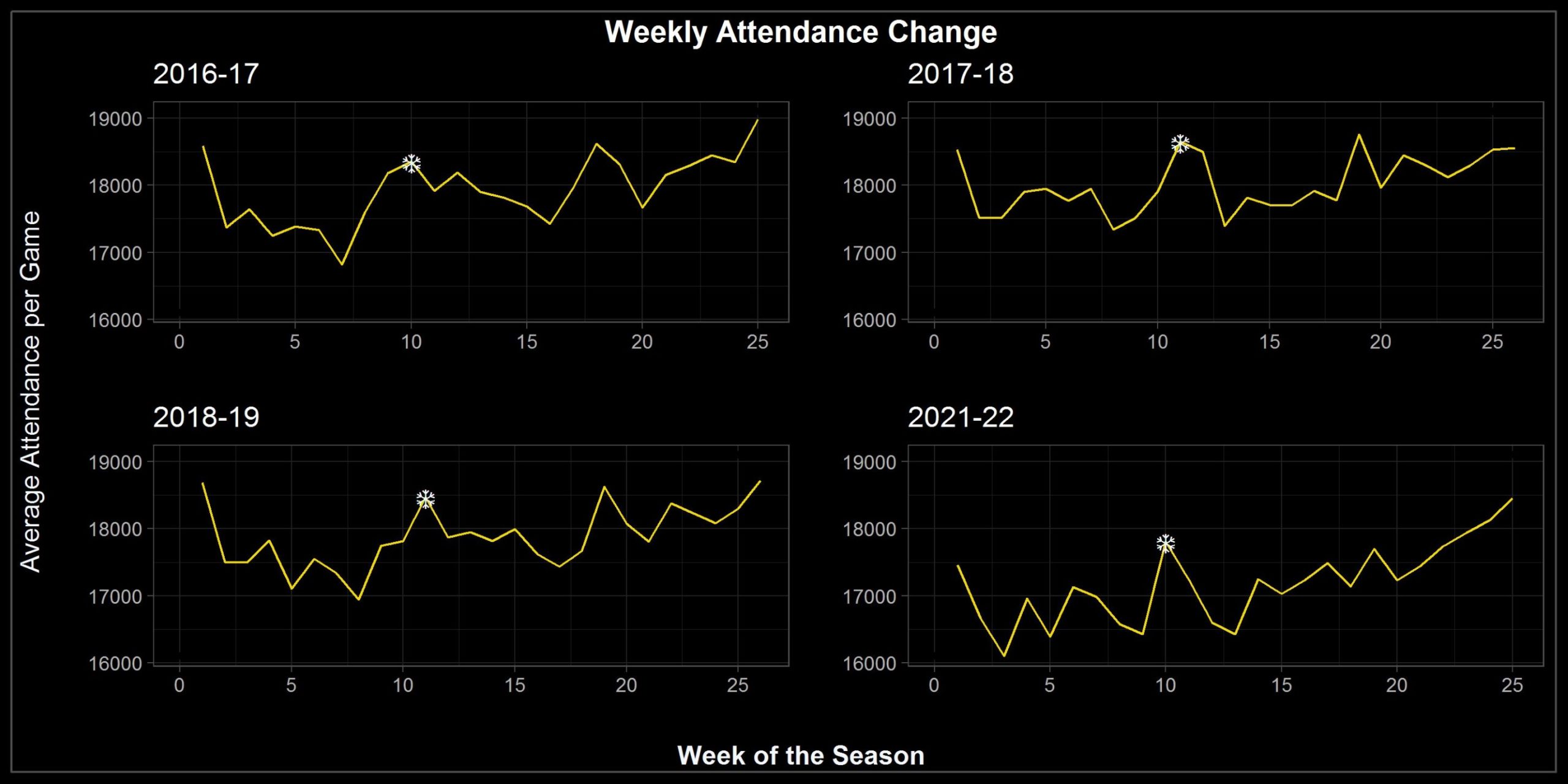 Liniendiagramm der wöchentlichen Entwicklung der Zuschauerzahlen in den Basketballhallen. Nach einem Höhepunkt zum Start der Saisons steigt die Zuschauerzahl tendenziell Richtung Ende der Saisons.