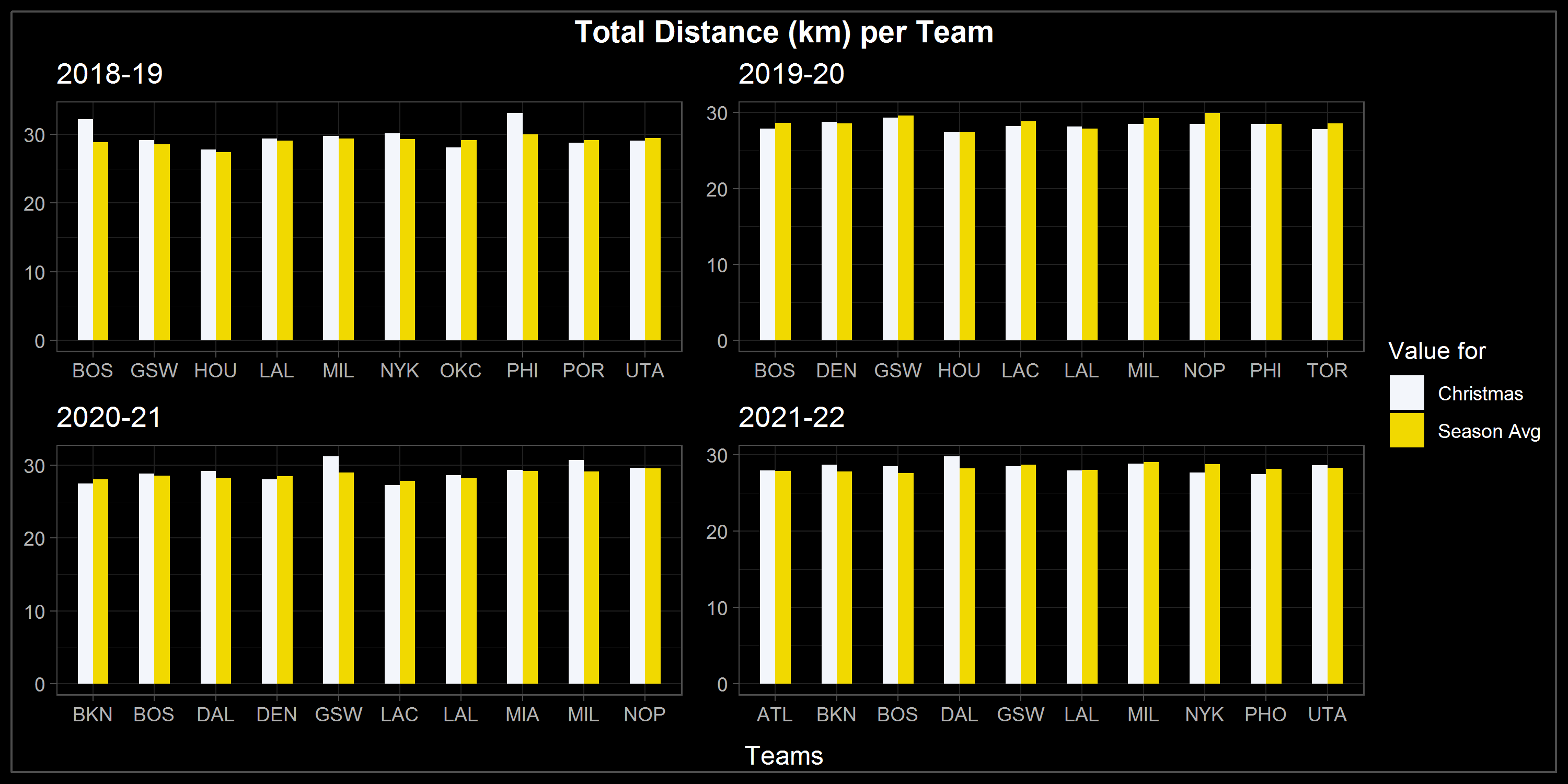 Balkendiagramm der Laufdistanz der Teams in der NBA. Zu den Christmas Games wird teilweise etwas mehr Distanz zurückgelegt als im Durchschnitt der Saisons.