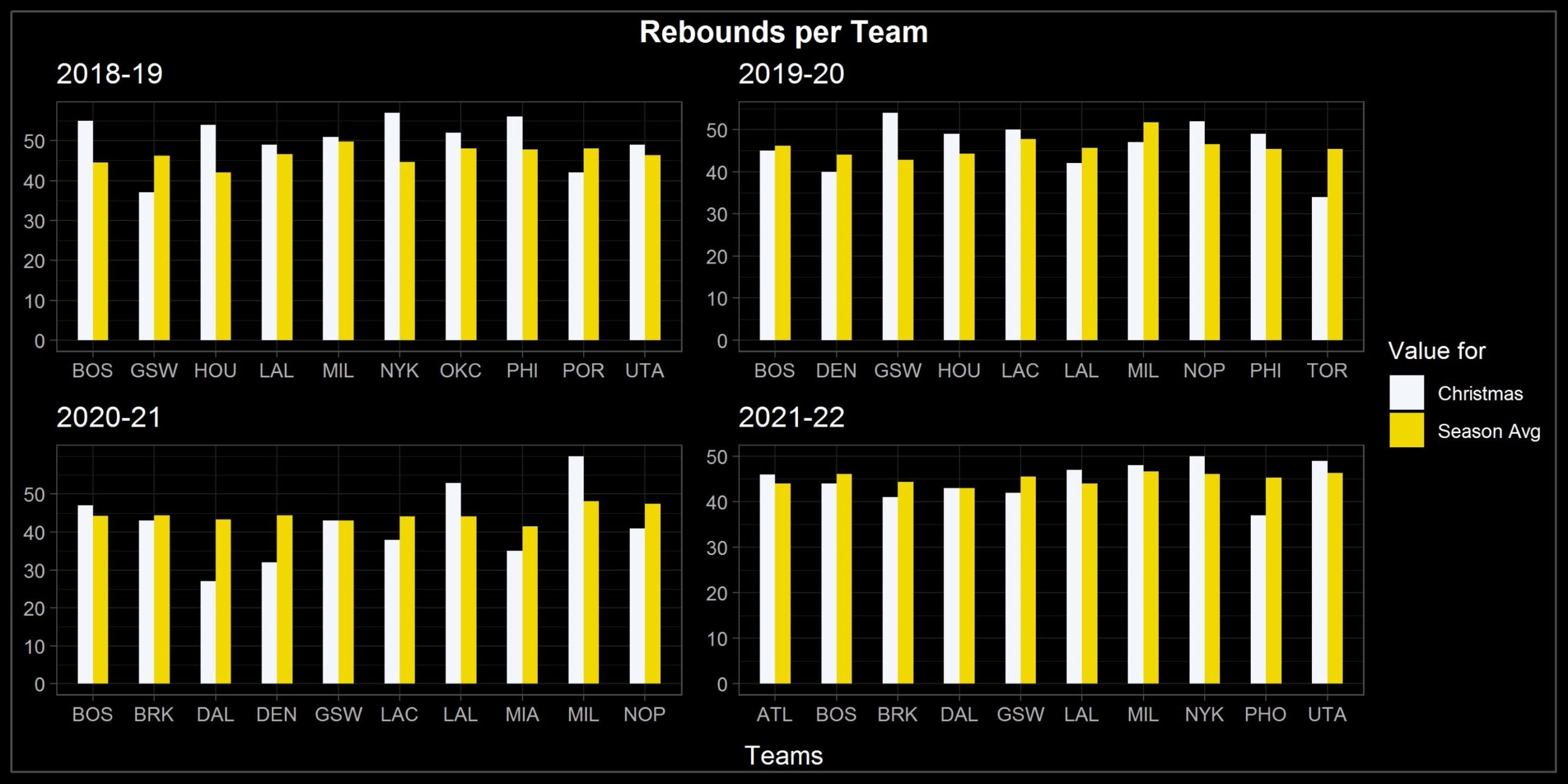Balkendiagramm der Rebounds der Teams in der NBA. 