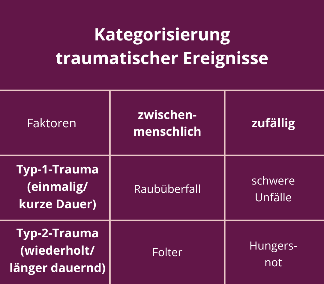 Es gibt zwei Wege, traumatische Ereignisse zu kategorisieren. Einmal nach Länge/Häufigkeit und einmal durch die Unterscheidung ob es zwischenmenschlich oder zufällig geschah.