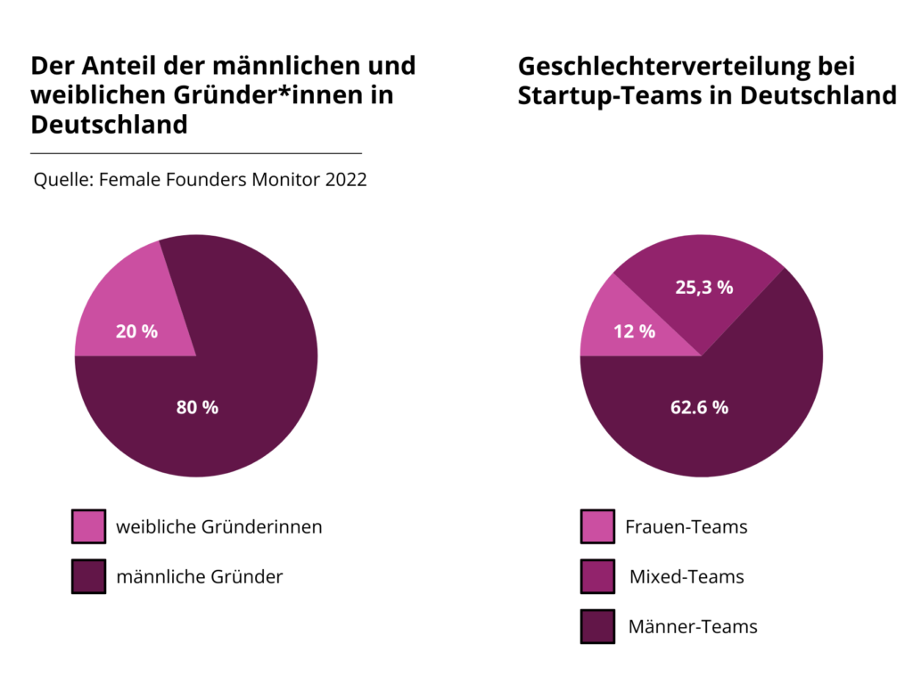 Der Frauenanteil in der Gründungswelt. Grafik: Mara Odparlik