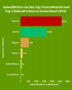 Balkendiagramm: zeigt Verteilung der Ackerfläche in Deutschland der Top 3 Getreidearten und Top 3 Hülsenfrüchte