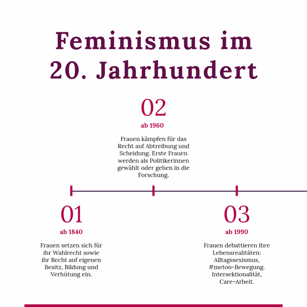Auf der Grafik wird ein grober Verlauf der Entwicklung des Feminismus im 20. Jahrhundert dargestellt: Die erste Welle ab 1840, die zweite Welle ab 1960 und die dritte Welle ab 1990.