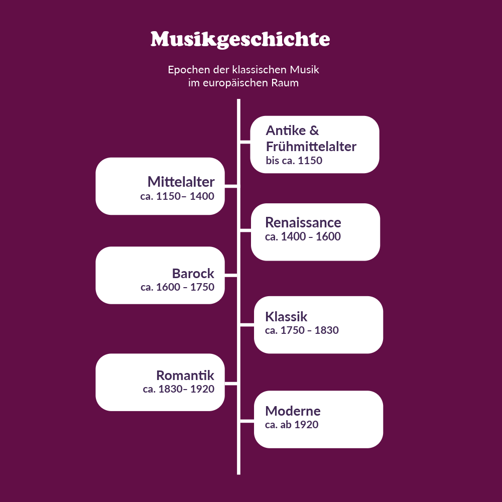 Eine Grafik, die einen Überblick über die unterschiedlichen Epochen in der Musikgeschichte gibt: Antike und Frühmittelalter bis ca. 1150, Mittelalter ca. 1150-1400, Renaissance ca. 1400-1600, Barock ca. 1600-1750, Klassik ca. 1750-1830, Romantik ca. 1830-1920 und Moderne ca. ab 1920.
