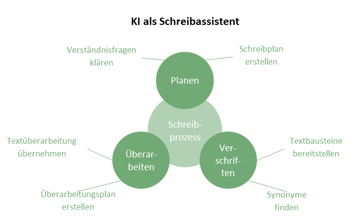 Das Bild zeigt wie KI als Schreibassistent genutzt werden kann 