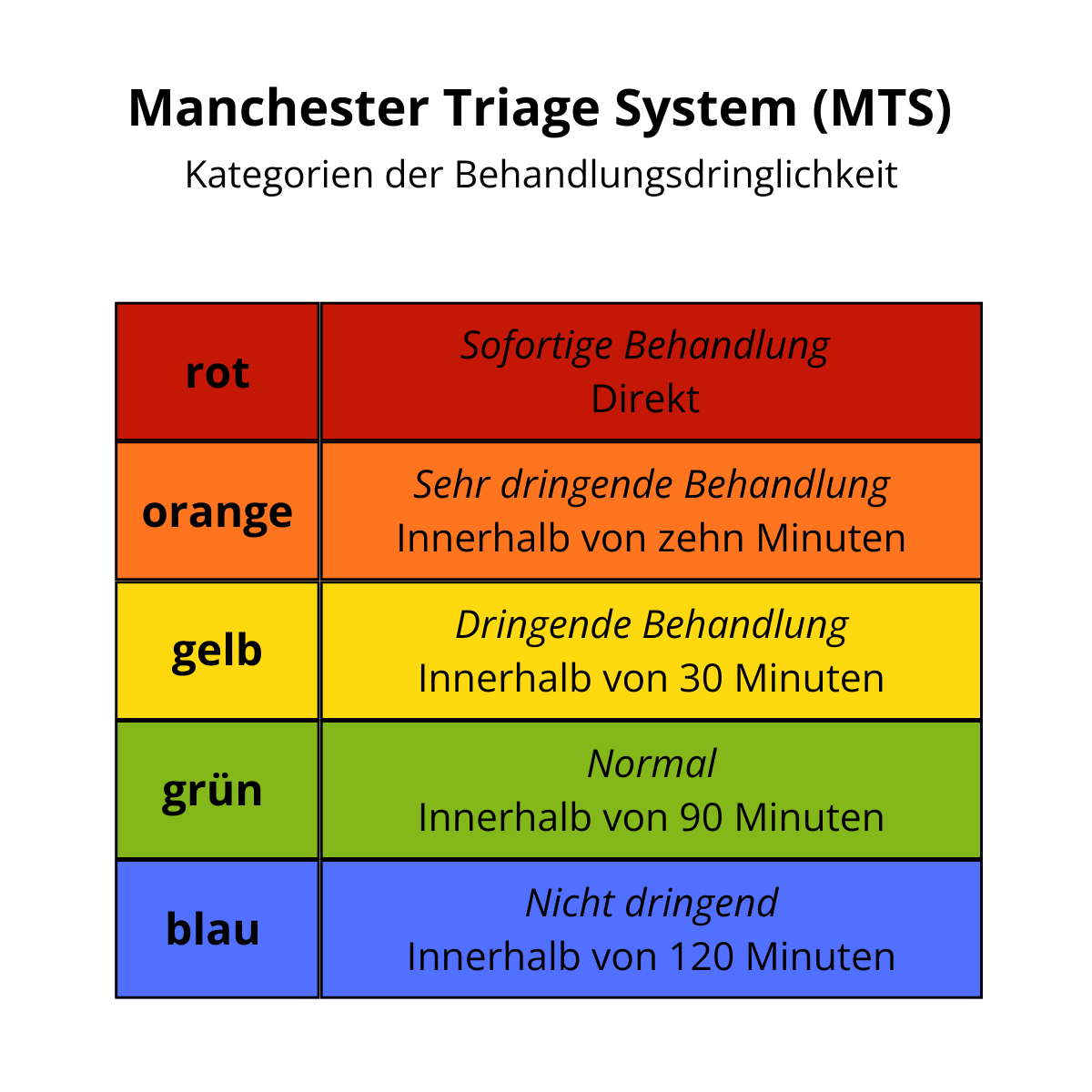 Manchester Triage System (MTS) mit den Kategorien der Behandlungsdringlichkeit => rot = sofort, orange = sehr dringend (in 10min), gelb = dringend (in 30min), grün = normal (in 90min), blau = nicht dringend (in 120min)