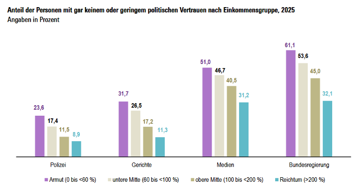 Je nach Einkommensgruppe zeigen sich große Differenzen in Bezug auf das Vertrauen in Institutionen. Quelle: WSI-Verteilungsbericht, 2025.