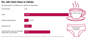 Das Bild ist ein Balkendiagramm, das ein Jahr im Gast-Haus in Zahlen zeigt. 300 Ehrenamtliche, 120.000 Gäste, 12.000 Patientenbehandlungen, 20.000 Kleiderwechsel, 70.000 Arbeitsstunden (auch an Feiertagen, Weihnachten und Neujahr). Rechts davon ist eine Kaffeetasse abgebildet, in der steht: "3,5 Tonnen Kaffee". Unter der Tasse ist eine Unterhose abgebildet, in der steht: "Unterhosen für 15.000 Euro".