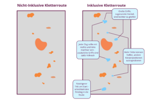 Es ist eine Grafik zu sehen. Auf der linken Seite eine Kletterroute mit orangenen Griffen. Auf der rechten Seite die selbe Route mit zusätzlichen blauen Griffen, die das Klettern barrierefreier machen sollen.